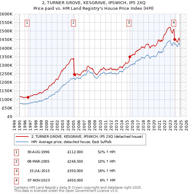 2, TURNER GROVE, KESGRAVE, IPSWICH, IP5 2XQ: Price paid vs HM Land Registry's House Price Index