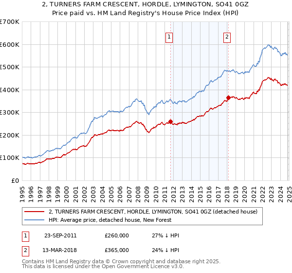 2, TURNERS FARM CRESCENT, HORDLE, LYMINGTON, SO41 0GZ: Price paid vs HM Land Registry's House Price Index