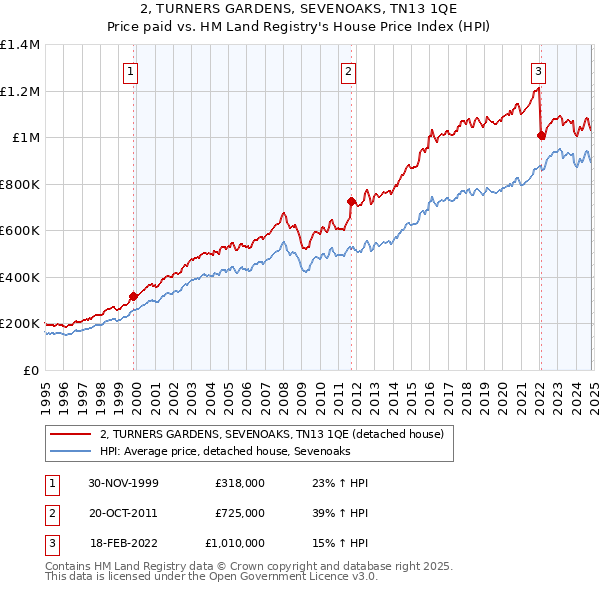 2, TURNERS GARDENS, SEVENOAKS, TN13 1QE: Price paid vs HM Land Registry's House Price Index