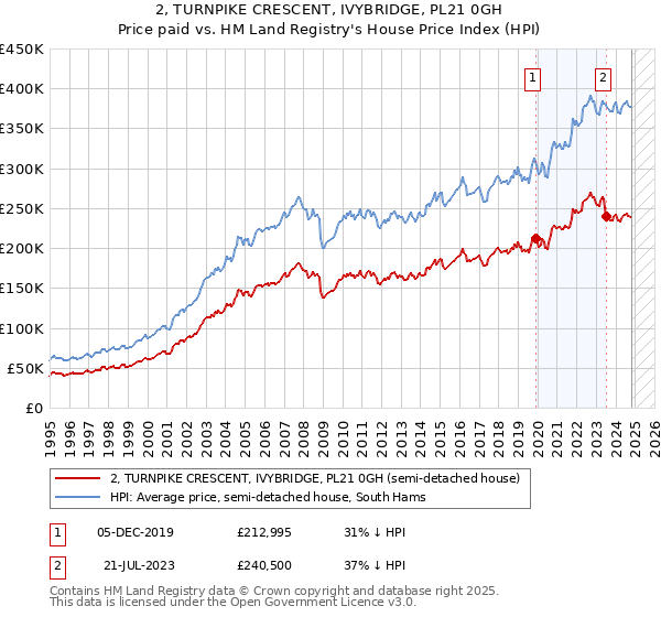 2, TURNPIKE CRESCENT, IVYBRIDGE, PL21 0GH: Price paid vs HM Land Registry's House Price Index