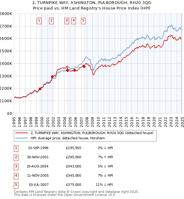 2, TURNPIKE WAY, ASHINGTON, PULBOROUGH, RH20 3QG: Price paid vs HM Land Registry's House Price Index