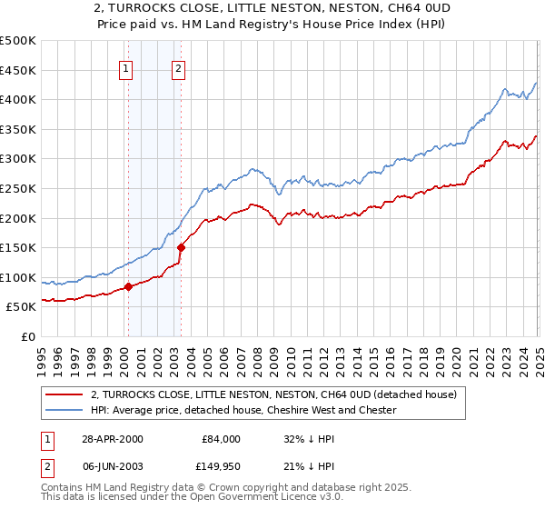 2, TURROCKS CLOSE, LITTLE NESTON, NESTON, CH64 0UD: Price paid vs HM Land Registry's House Price Index