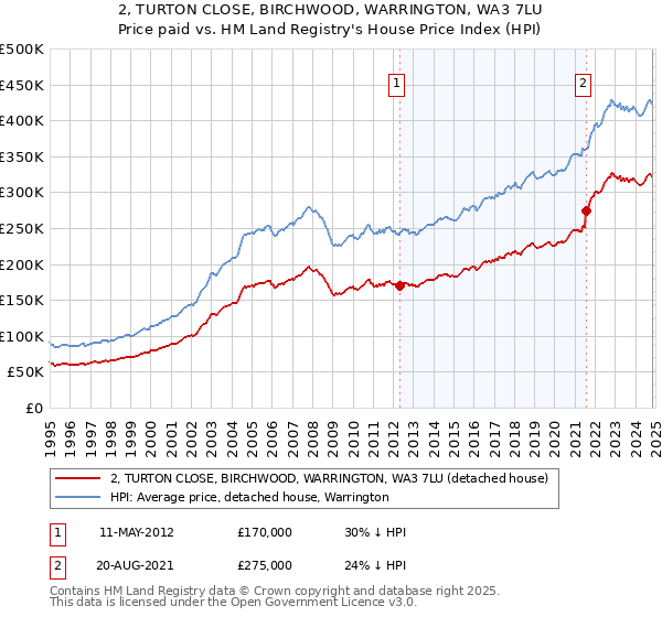 2, TURTON CLOSE, BIRCHWOOD, WARRINGTON, WA3 7LU: Price paid vs HM Land Registry's House Price Index