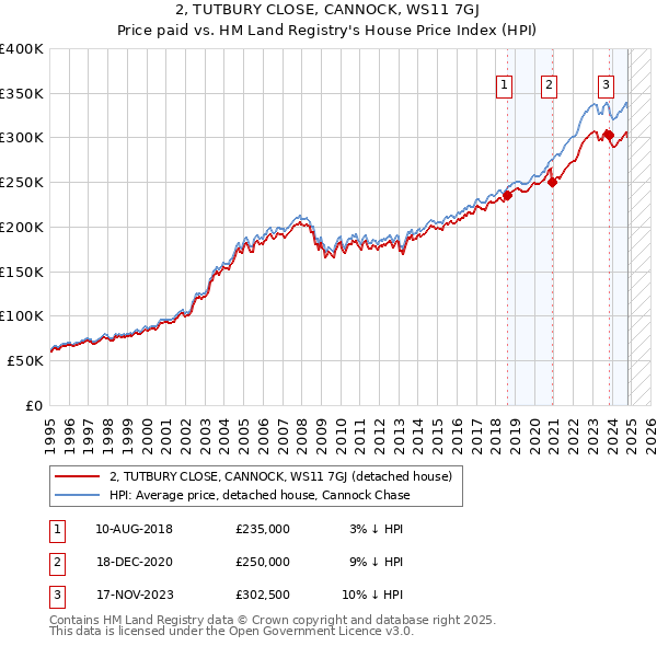 2, TUTBURY CLOSE, CANNOCK, WS11 7GJ: Price paid vs HM Land Registry's House Price Index