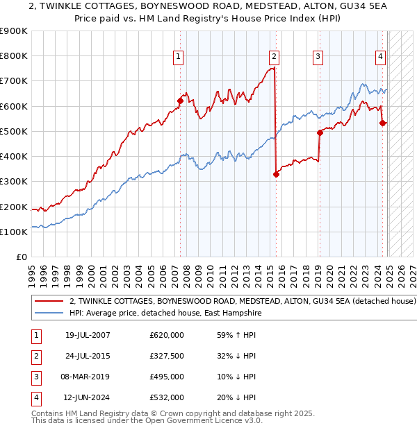 2, TWINKLE COTTAGES, BOYNESWOOD ROAD, MEDSTEAD, ALTON, GU34 5EA: Price paid vs HM Land Registry's House Price Index