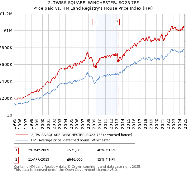 2, TWISS SQUARE, WINCHESTER, SO23 7FF: Price paid vs HM Land Registry's House Price Index