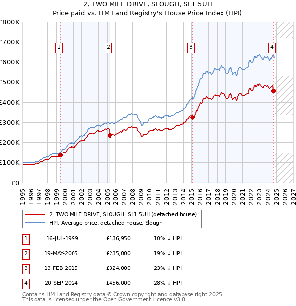 2, TWO MILE DRIVE, SLOUGH, SL1 5UH: Price paid vs HM Land Registry's House Price Index