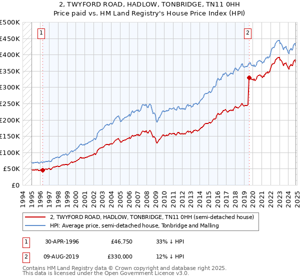 2, TWYFORD ROAD, HADLOW, TONBRIDGE, TN11 0HH: Price paid vs HM Land Registry's House Price Index