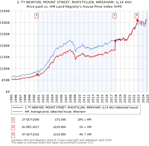 2, TY NEWYDD, MOUNT STREET, RHOSTYLLEN, WREXHAM, LL14 4AU: Price paid vs HM Land Registry's House Price Index