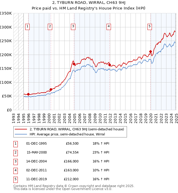 2, TYBURN ROAD, WIRRAL, CH63 9HJ: Price paid vs HM Land Registry's House Price Index