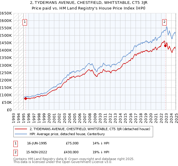 2, TYDEMANS AVENUE, CHESTFIELD, WHITSTABLE, CT5 3JR: Price paid vs HM Land Registry's House Price Index