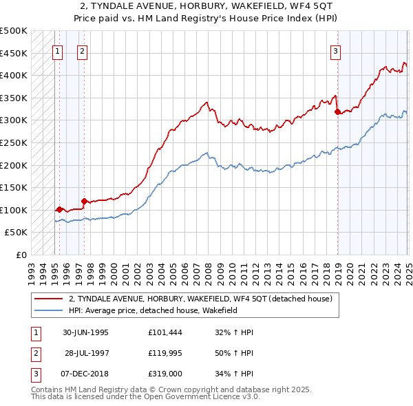 2, TYNDALE AVENUE, HORBURY, WAKEFIELD, WF4 5QT: Price paid vs HM Land Registry's House Price Index