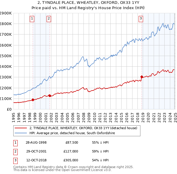 2, TYNDALE PLACE, WHEATLEY, OXFORD, OX33 1YY: Price paid vs HM Land Registry's House Price Index