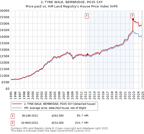 2, TYNE WALK, BEMBRIDGE, PO35 5XY: Price paid vs HM Land Registry's House Price Index