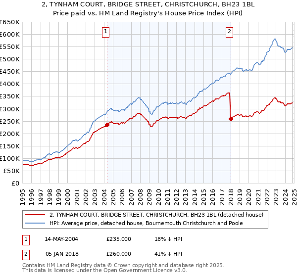 2, TYNHAM COURT, BRIDGE STREET, CHRISTCHURCH, BH23 1BL: Price paid vs HM Land Registry's House Price Index