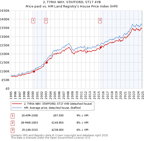 2, TYRIA WAY, STAFFORD, ST17 4YB: Price paid vs HM Land Registry's House Price Index