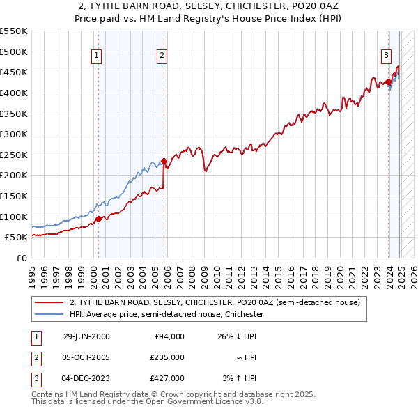 2, TYTHE BARN ROAD, SELSEY, CHICHESTER, PO20 0AZ: Price paid vs HM Land Registry's House Price Index