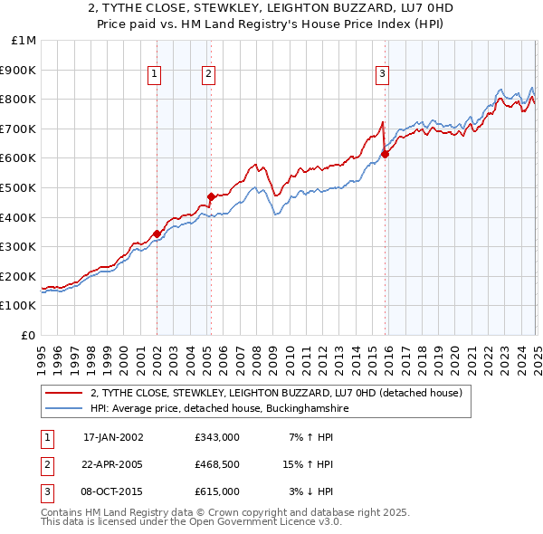 2, TYTHE CLOSE, STEWKLEY, LEIGHTON BUZZARD, LU7 0HD: Price paid vs HM Land Registry's House Price Index