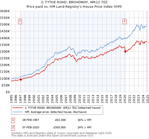 2, TYTHE ROAD, BROADWAY, WR12 7EZ: Price paid vs HM Land Registry's House Price Index