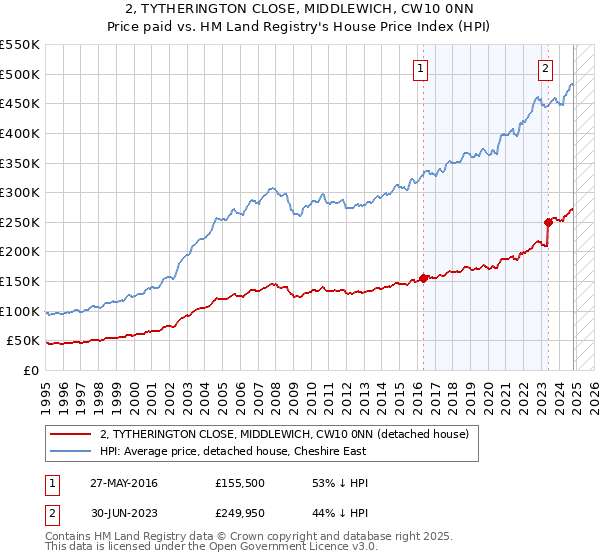 2, TYTHERINGTON CLOSE, MIDDLEWICH, CW10 0NN: Price paid vs HM Land Registry's House Price Index