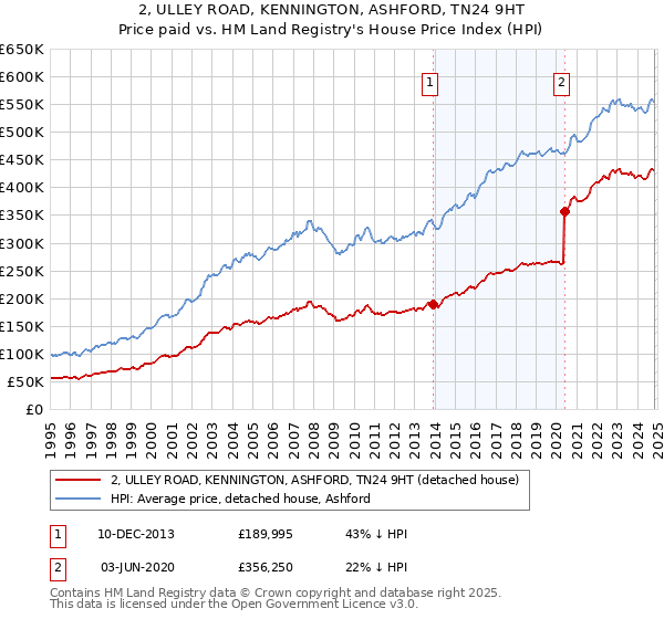 2, ULLEY ROAD, KENNINGTON, ASHFORD, TN24 9HT: Price paid vs HM Land Registry's House Price Index