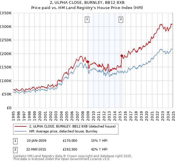 2, ULPHA CLOSE, BURNLEY, BB12 8XB: Price paid vs HM Land Registry's House Price Index