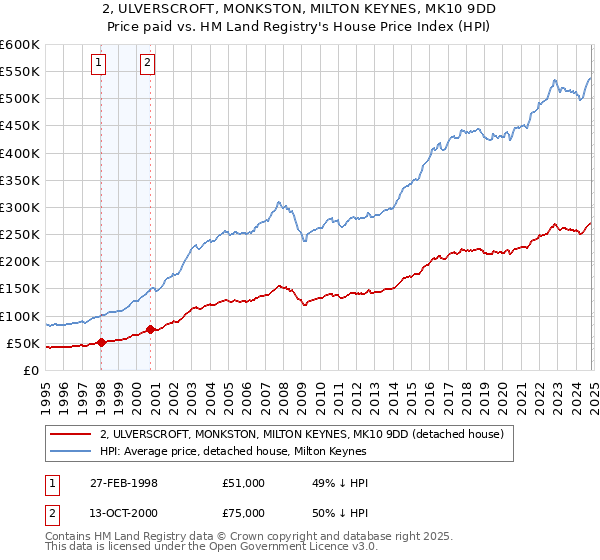 2, ULVERSCROFT, MONKSTON, MILTON KEYNES, MK10 9DD: Price paid vs HM Land Registry's House Price Index