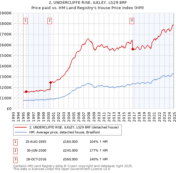 2, UNDERCLIFFE RISE, ILKLEY, LS29 8RF: Price paid vs HM Land Registry's House Price Index