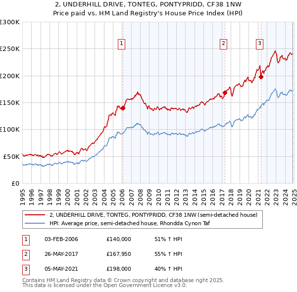 2, UNDERHILL DRIVE, TONTEG, PONTYPRIDD, CF38 1NW: Price paid vs HM Land Registry's House Price Index