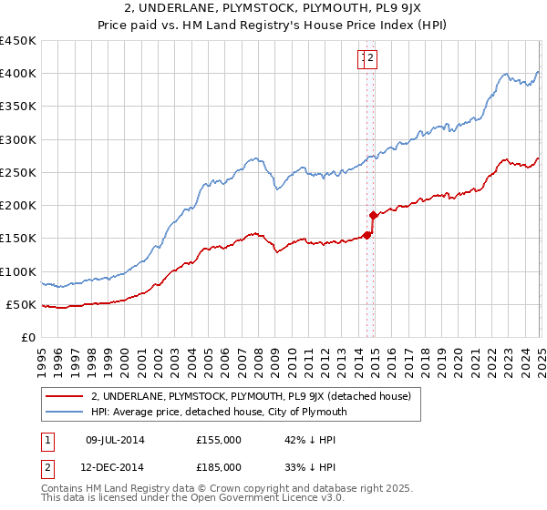 2, UNDERLANE, PLYMSTOCK, PLYMOUTH, PL9 9JX: Price paid vs HM Land Registry's House Price Index