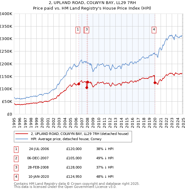 2, UPLAND ROAD, COLWYN BAY, LL29 7RH: Price paid vs HM Land Registry's House Price Index