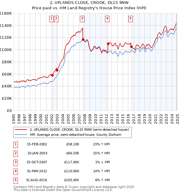 2, UPLANDS CLOSE, CROOK, DL15 9NW: Price paid vs HM Land Registry's House Price Index