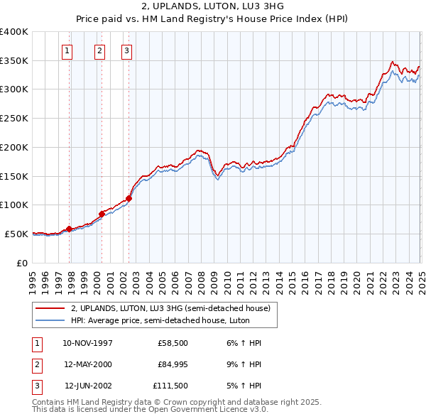 2, UPLANDS, LUTON, LU3 3HG: Price paid vs HM Land Registry's House Price Index