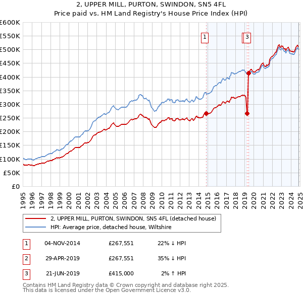 2, UPPER MILL, PURTON, SWINDON, SN5 4FL: Price paid vs HM Land Registry's House Price Index