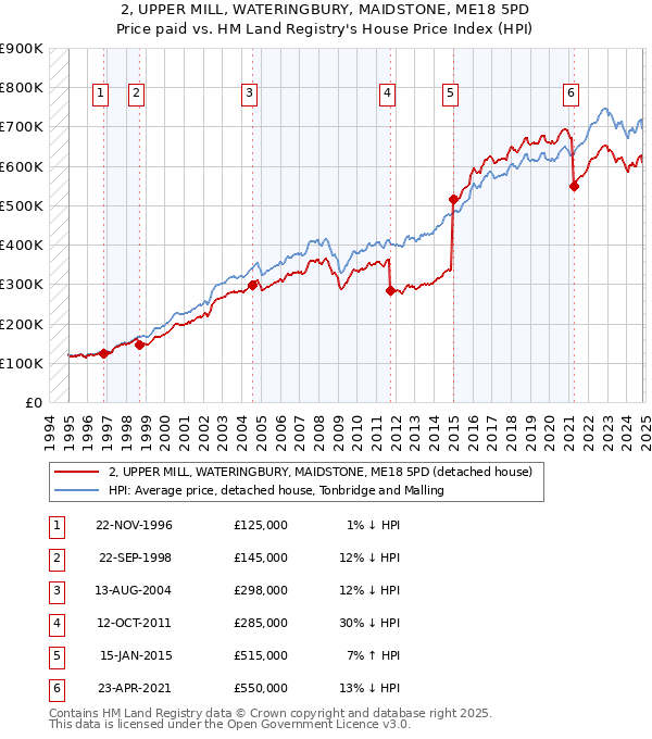 2, UPPER MILL, WATERINGBURY, MAIDSTONE, ME18 5PD: Price paid vs HM Land Registry's House Price Index