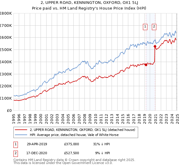 2, UPPER ROAD, KENNINGTON, OXFORD, OX1 5LJ: Price paid vs HM Land Registry's House Price Index