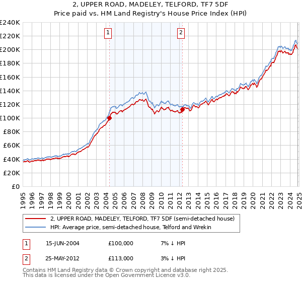 2, UPPER ROAD, MADELEY, TELFORD, TF7 5DF: Price paid vs HM Land Registry's House Price Index