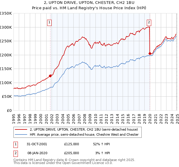 2, UPTON DRIVE, UPTON, CHESTER, CH2 1BU: Price paid vs HM Land Registry's House Price Index