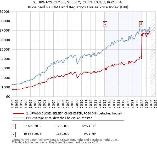 2, UPWAYS CLOSE, SELSEY, CHICHESTER, PO20 0NJ: Price paid vs HM Land Registry's House Price Index