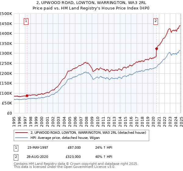 2, UPWOOD ROAD, LOWTON, WARRINGTON, WA3 2RL: Price paid vs HM Land Registry's House Price Index