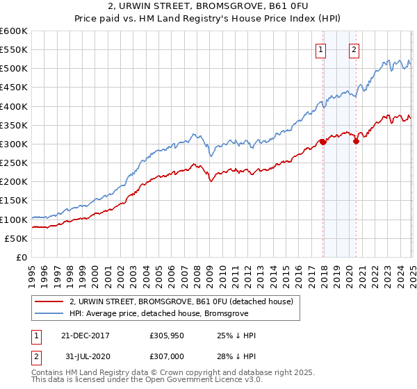 2, URWIN STREET, BROMSGROVE, B61 0FU: Price paid vs HM Land Registry's House Price Index