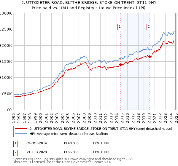 2, UTTOXETER ROAD, BLYTHE BRIDGE, STOKE-ON-TRENT, ST11 9HY: Price paid vs HM Land Registry's House Price Index