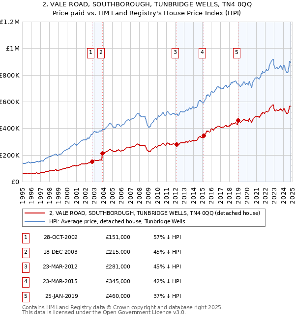 2, VALE ROAD, SOUTHBOROUGH, TUNBRIDGE WELLS, TN4 0QQ: Price paid vs HM Land Registry's House Price Index