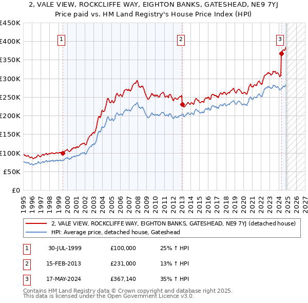 2, VALE VIEW, ROCKCLIFFE WAY, EIGHTON BANKS, GATESHEAD, NE9 7YJ: Price paid vs HM Land Registry's House Price Index