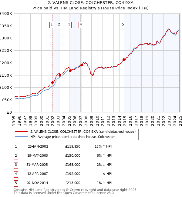 2, VALENS CLOSE, COLCHESTER, CO4 9XA: Price paid vs HM Land Registry's House Price Index