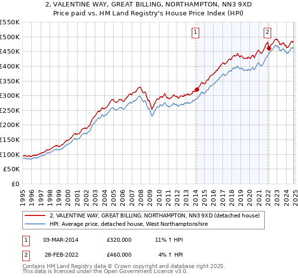 2, VALENTINE WAY, GREAT BILLING, NORTHAMPTON, NN3 9XD: Price paid vs HM Land Registry's House Price Index