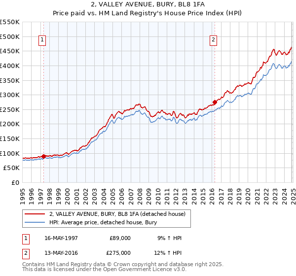 2, VALLEY AVENUE, BURY, BL8 1FA: Price paid vs HM Land Registry's House Price Index