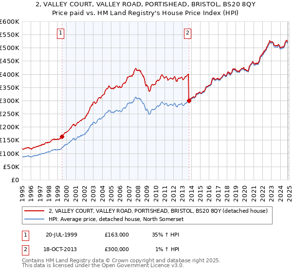 2, VALLEY COURT, VALLEY ROAD, PORTISHEAD, BRISTOL, BS20 8QY: Price paid vs HM Land Registry's House Price Index