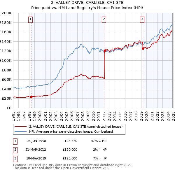 2, VALLEY DRIVE, CARLISLE, CA1 3TB: Price paid vs HM Land Registry's House Price Index