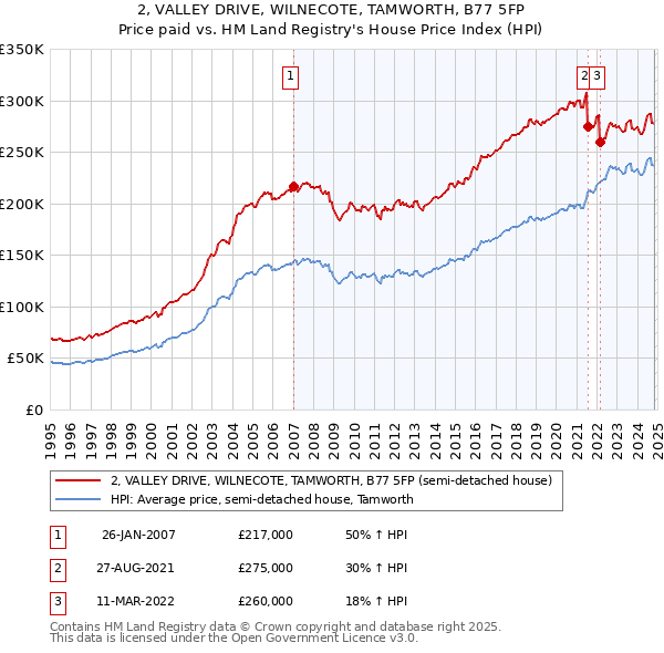 2, VALLEY DRIVE, WILNECOTE, TAMWORTH, B77 5FP: Price paid vs HM Land Registry's House Price Index